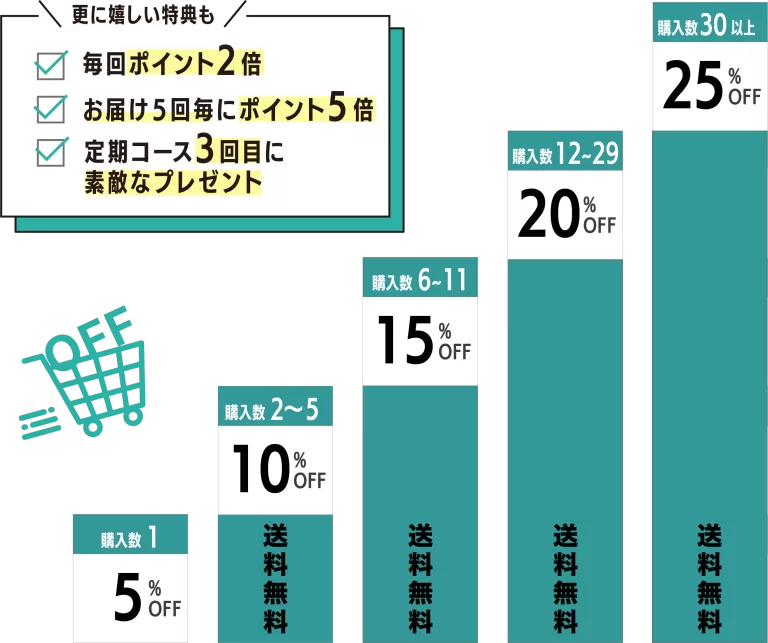 定期便がお得！